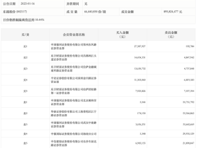 龙虎榜丨东港股份今日跌停，上榜营业部合计净卖出1.33亿元|界面新闻 · 快讯