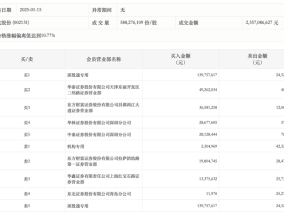 龙虎榜丨利欧股份今日涨停，深股通专用席位净买入1.15亿元|界面新闻 · 快讯